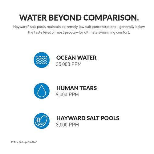 Hayward Salt & Swim 3C Pro Salt System Controller Only - Yardandpool.com