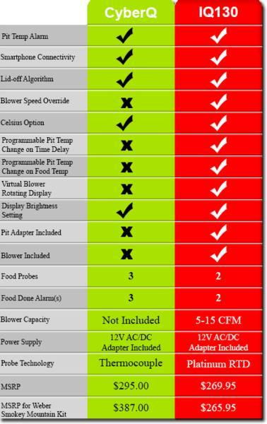 The Pitmaster IQ130 Bluetooth BBQ Smoker Automatic Temperature Control w/ Large Kamado Adapter - Yardandpool.com